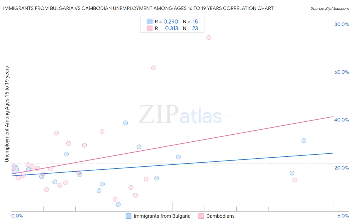 Immigrants from Bulgaria vs Cambodian Unemployment Among Ages 16 to 19 years