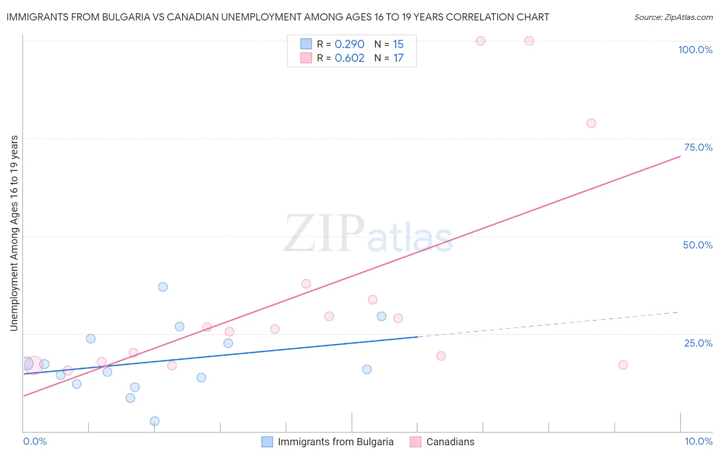 Immigrants from Bulgaria vs Canadian Unemployment Among Ages 16 to 19 years