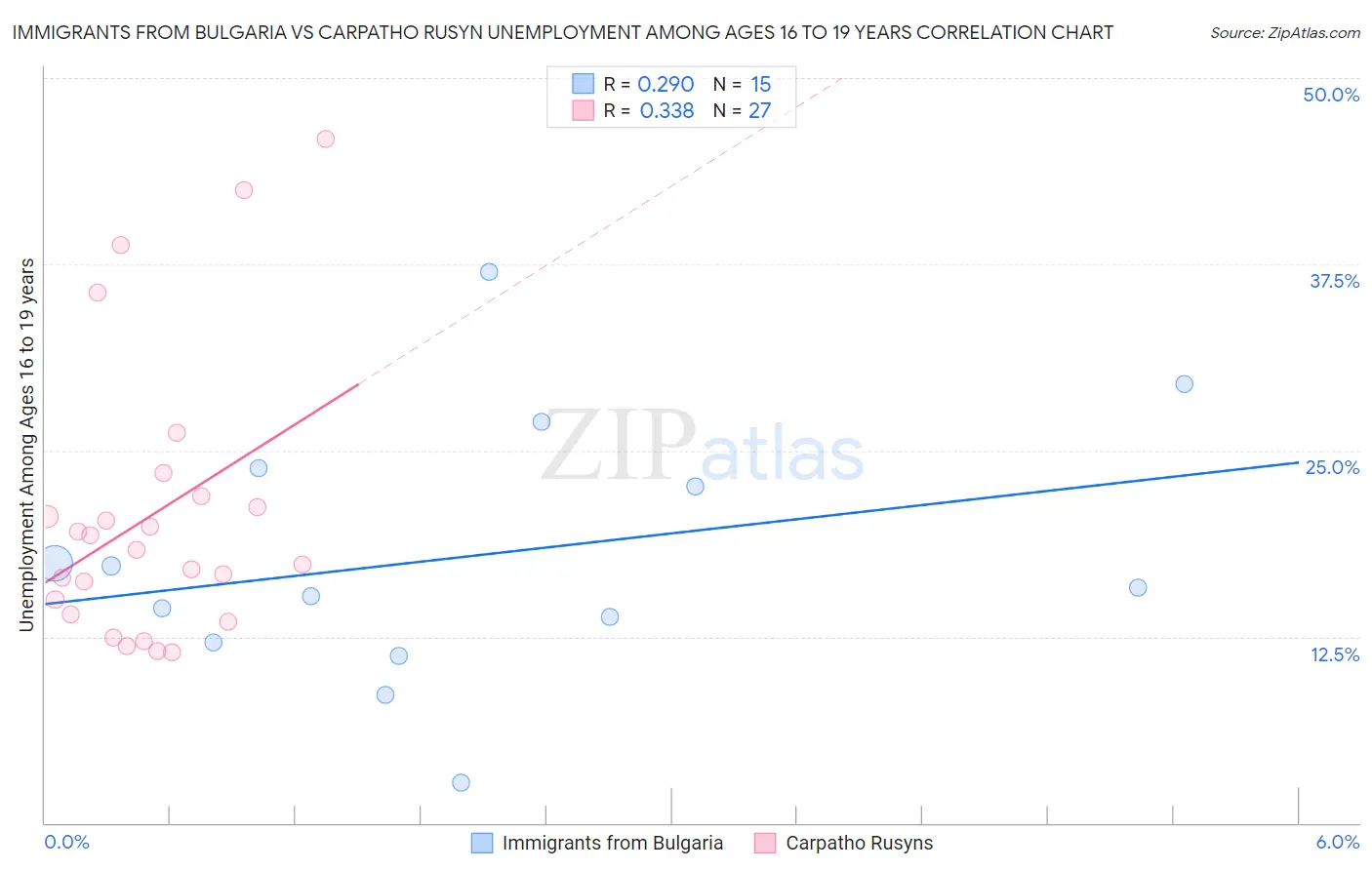 Immigrants from Bulgaria vs Carpatho Rusyn Unemployment Among Ages 16 to 19 years