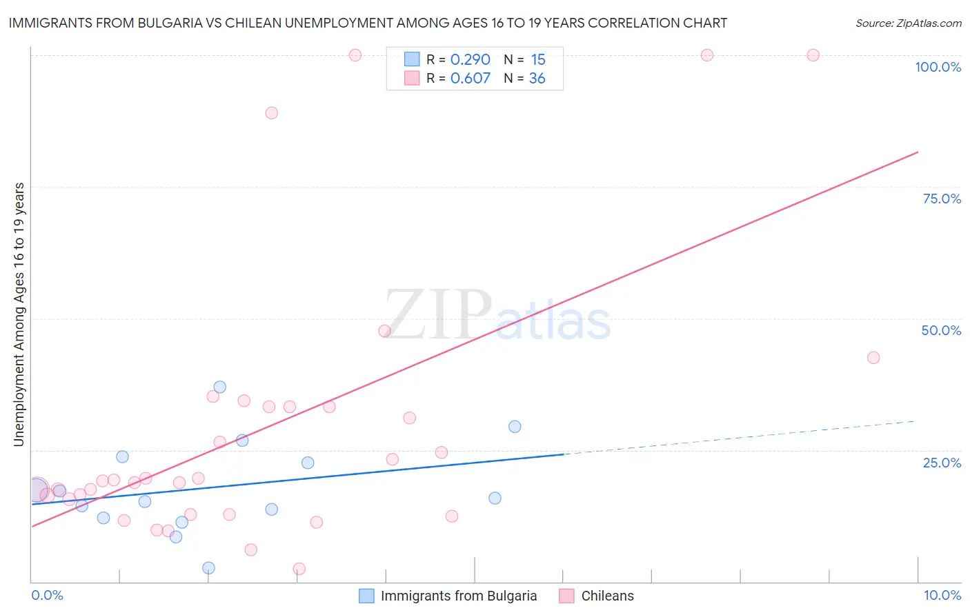 Immigrants from Bulgaria vs Chilean Unemployment Among Ages 16 to 19 years