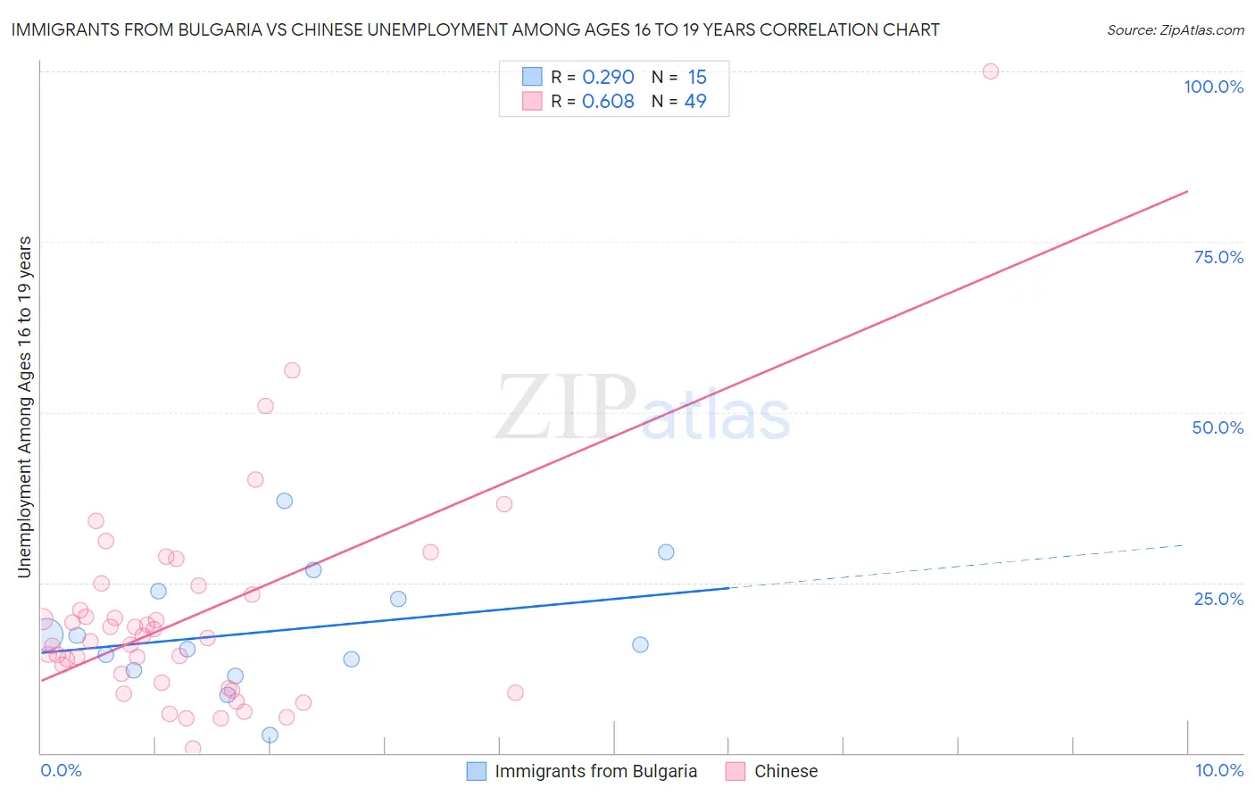 Immigrants from Bulgaria vs Chinese Unemployment Among Ages 16 to 19 years