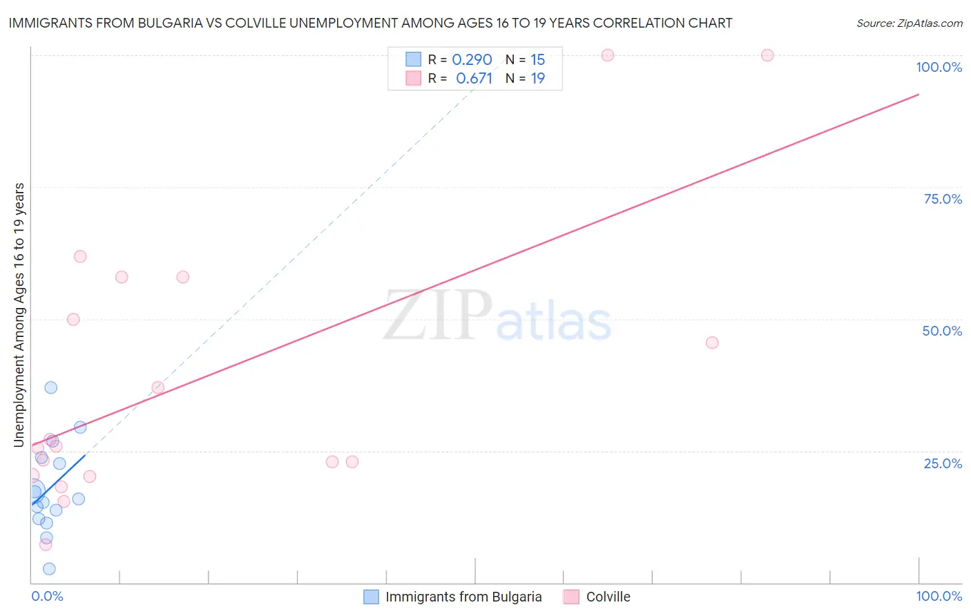 Immigrants from Bulgaria vs Colville Unemployment Among Ages 16 to 19 years