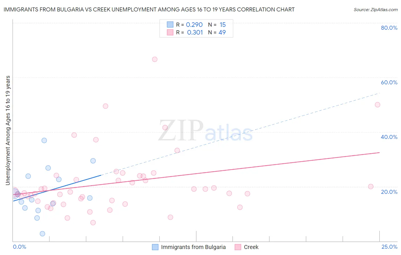 Immigrants from Bulgaria vs Creek Unemployment Among Ages 16 to 19 years