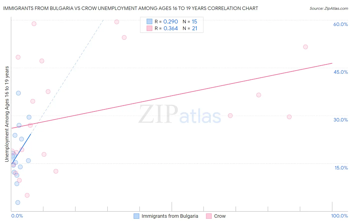 Immigrants from Bulgaria vs Crow Unemployment Among Ages 16 to 19 years