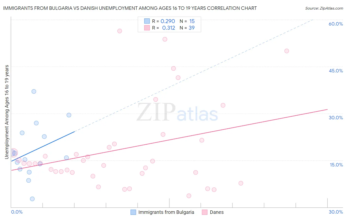 Immigrants from Bulgaria vs Danish Unemployment Among Ages 16 to 19 years