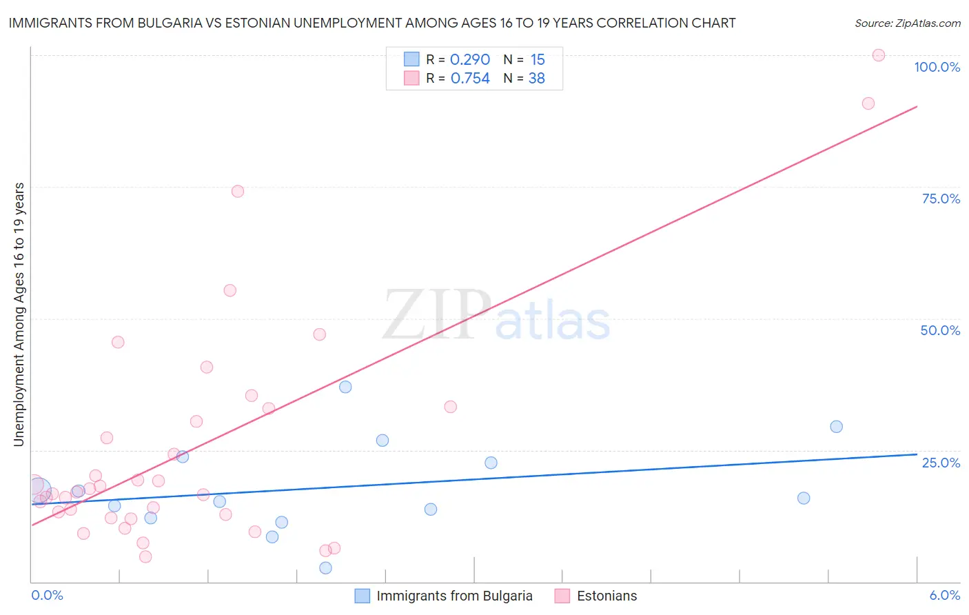 Immigrants from Bulgaria vs Estonian Unemployment Among Ages 16 to 19 years