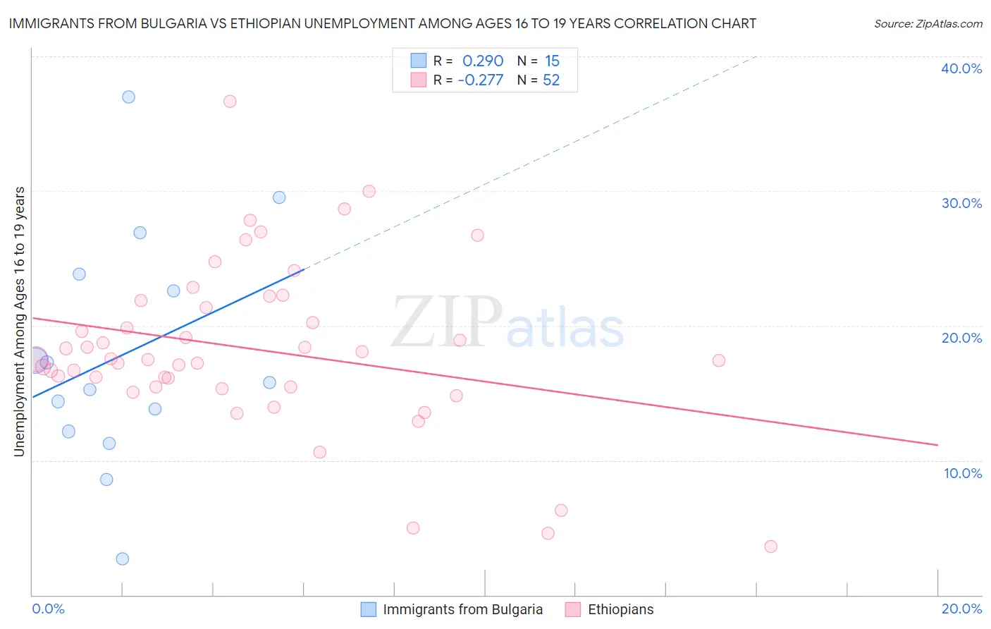 Immigrants from Bulgaria vs Ethiopian Unemployment Among Ages 16 to 19 years