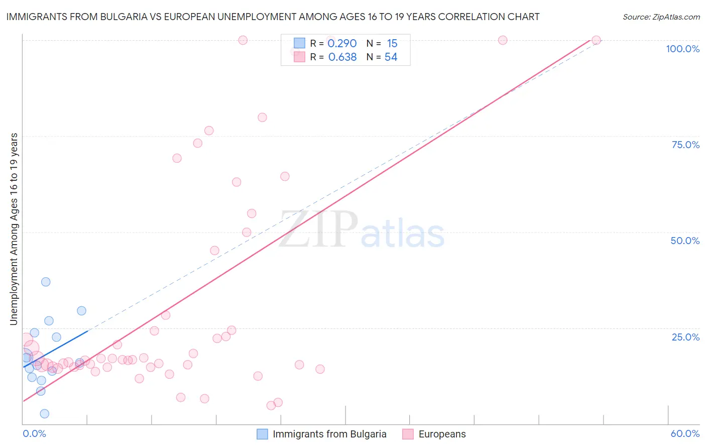 Immigrants from Bulgaria vs European Unemployment Among Ages 16 to 19 years