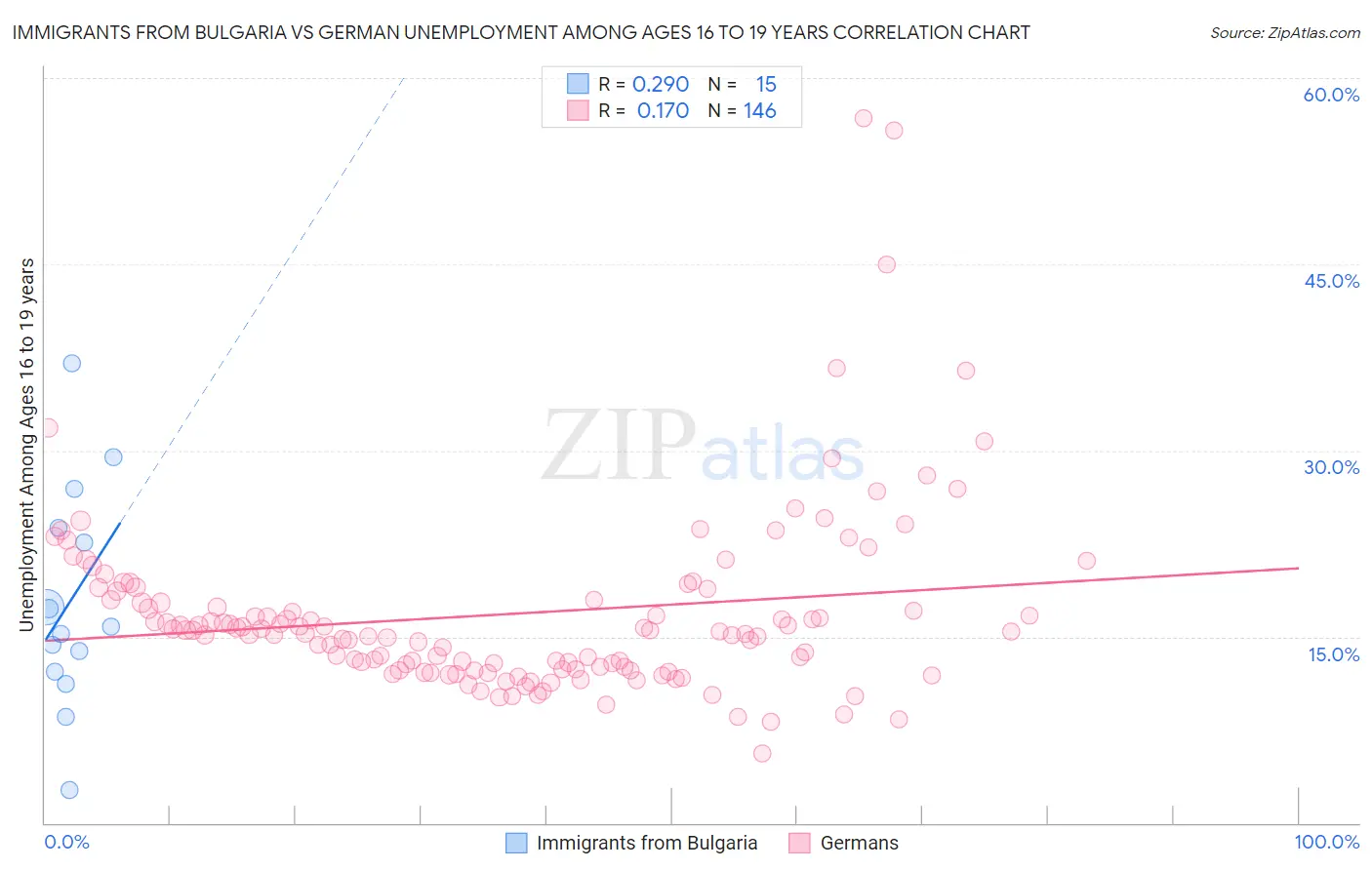Immigrants from Bulgaria vs German Unemployment Among Ages 16 to 19 years