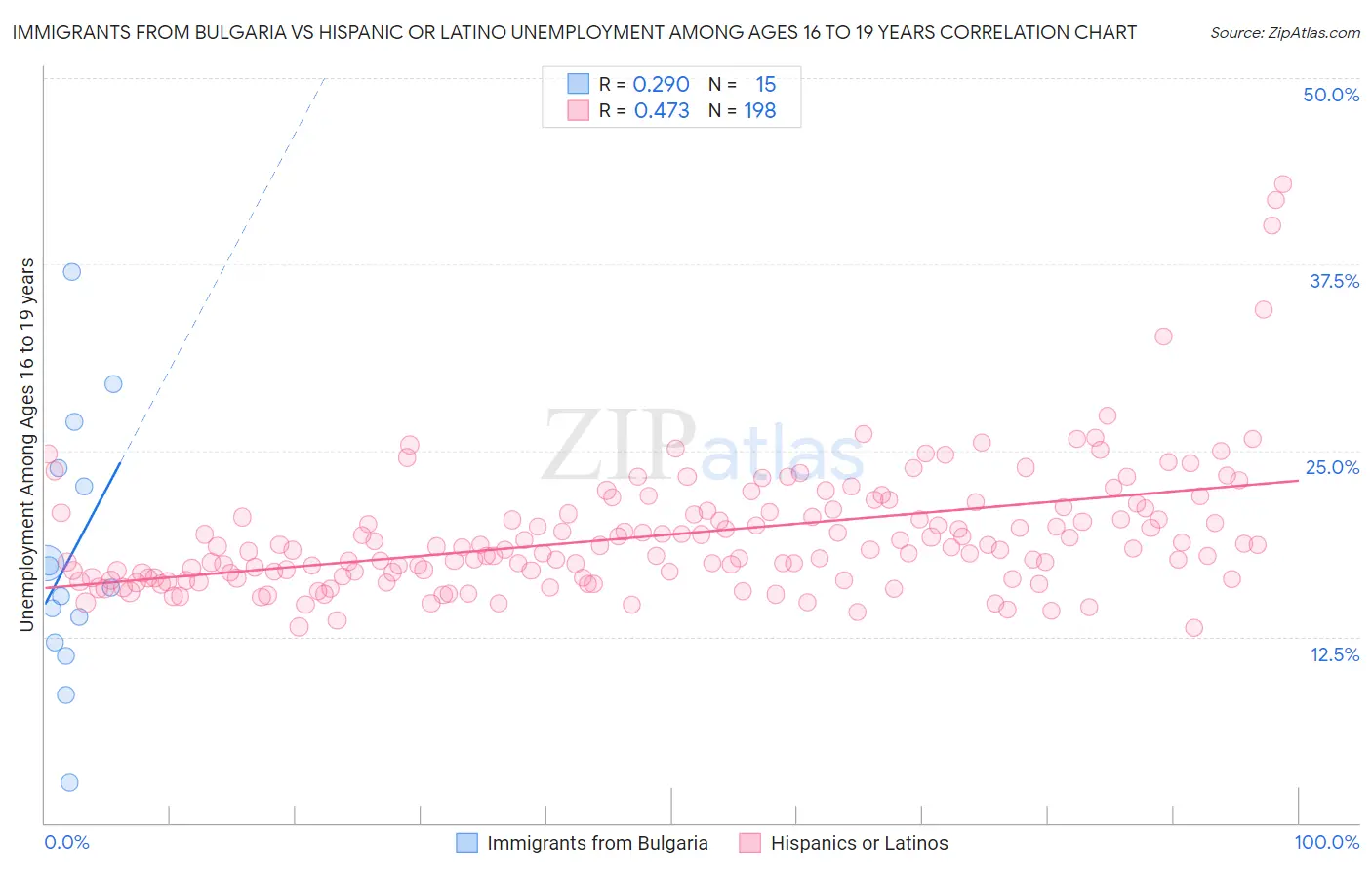 Immigrants from Bulgaria vs Hispanic or Latino Unemployment Among Ages 16 to 19 years