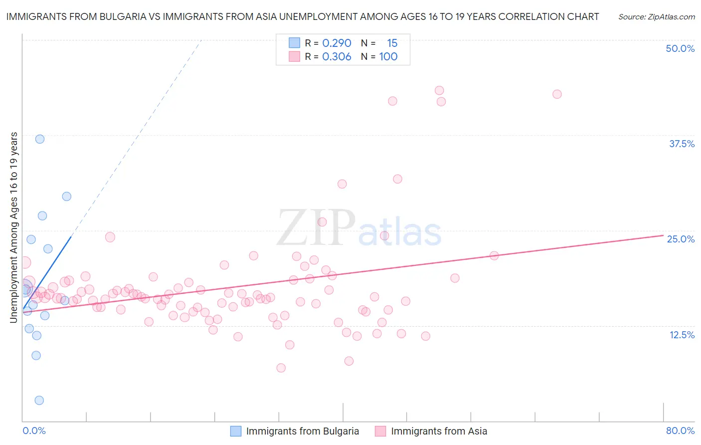 Immigrants from Bulgaria vs Immigrants from Asia Unemployment Among Ages 16 to 19 years