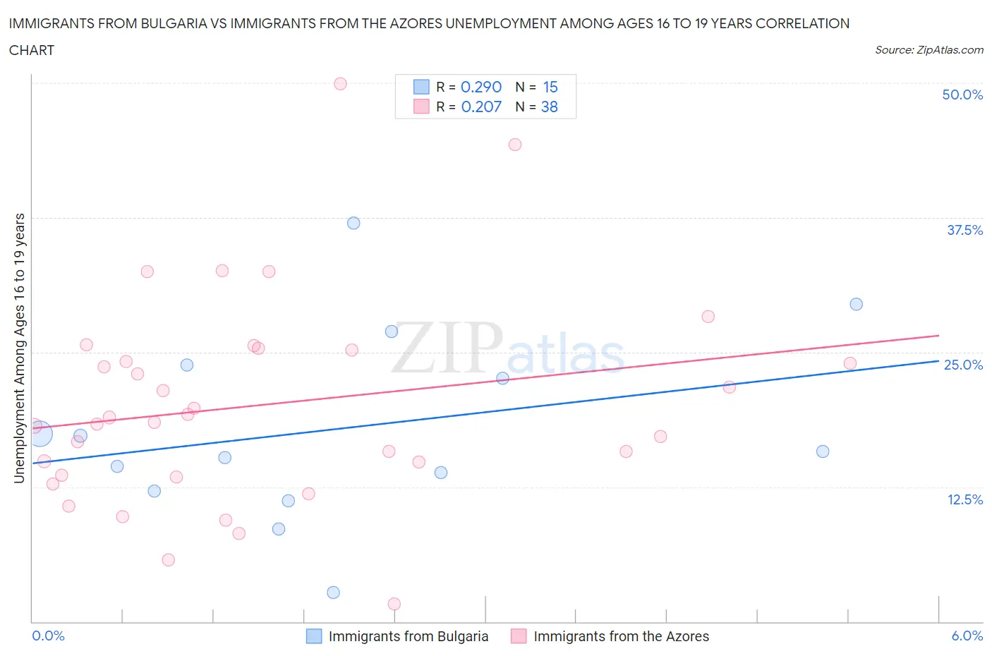 Immigrants from Bulgaria vs Immigrants from the Azores Unemployment Among Ages 16 to 19 years