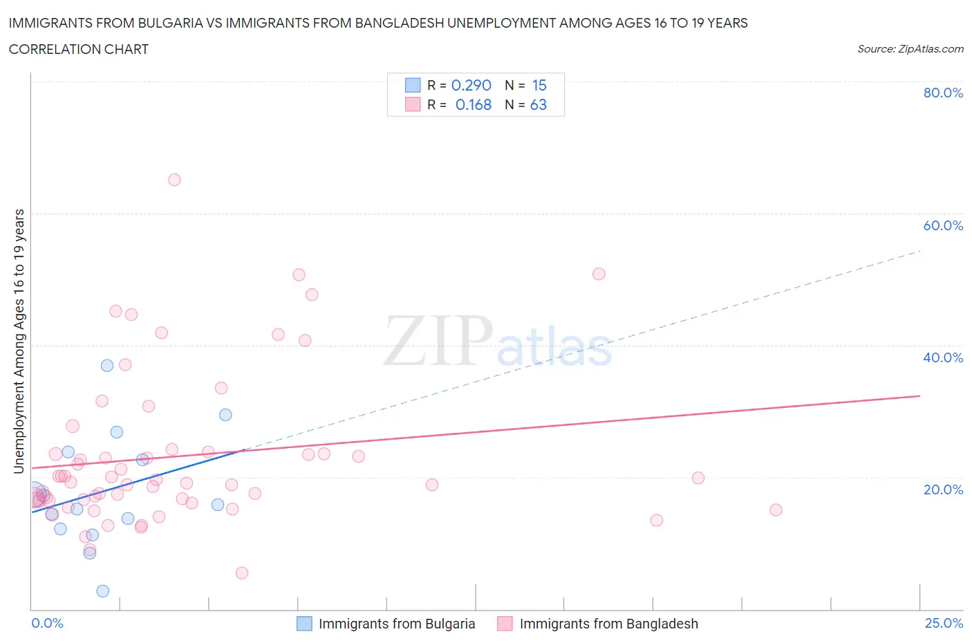 Immigrants from Bulgaria vs Immigrants from Bangladesh Unemployment Among Ages 16 to 19 years