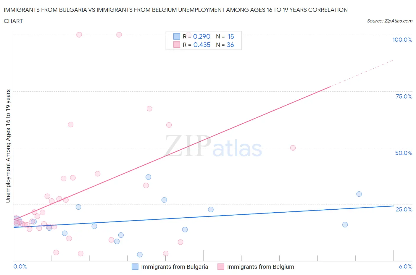 Immigrants from Bulgaria vs Immigrants from Belgium Unemployment Among Ages 16 to 19 years