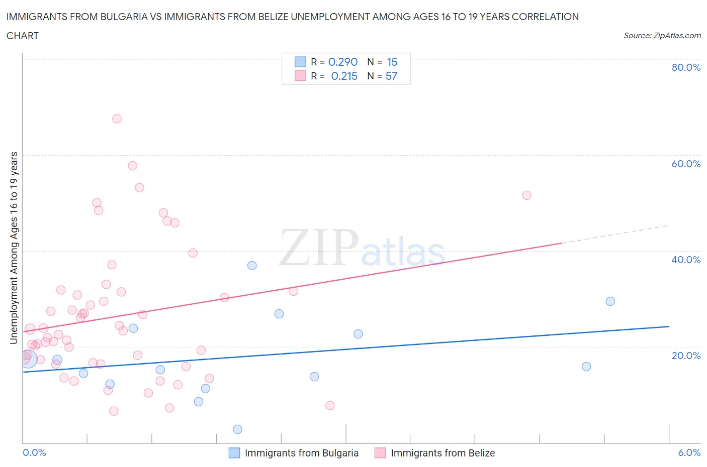 Immigrants from Bulgaria vs Immigrants from Belize Unemployment Among Ages 16 to 19 years