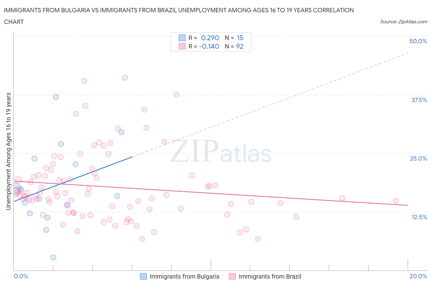 Immigrants from Bulgaria vs Immigrants from Brazil Unemployment Among Ages 16 to 19 years