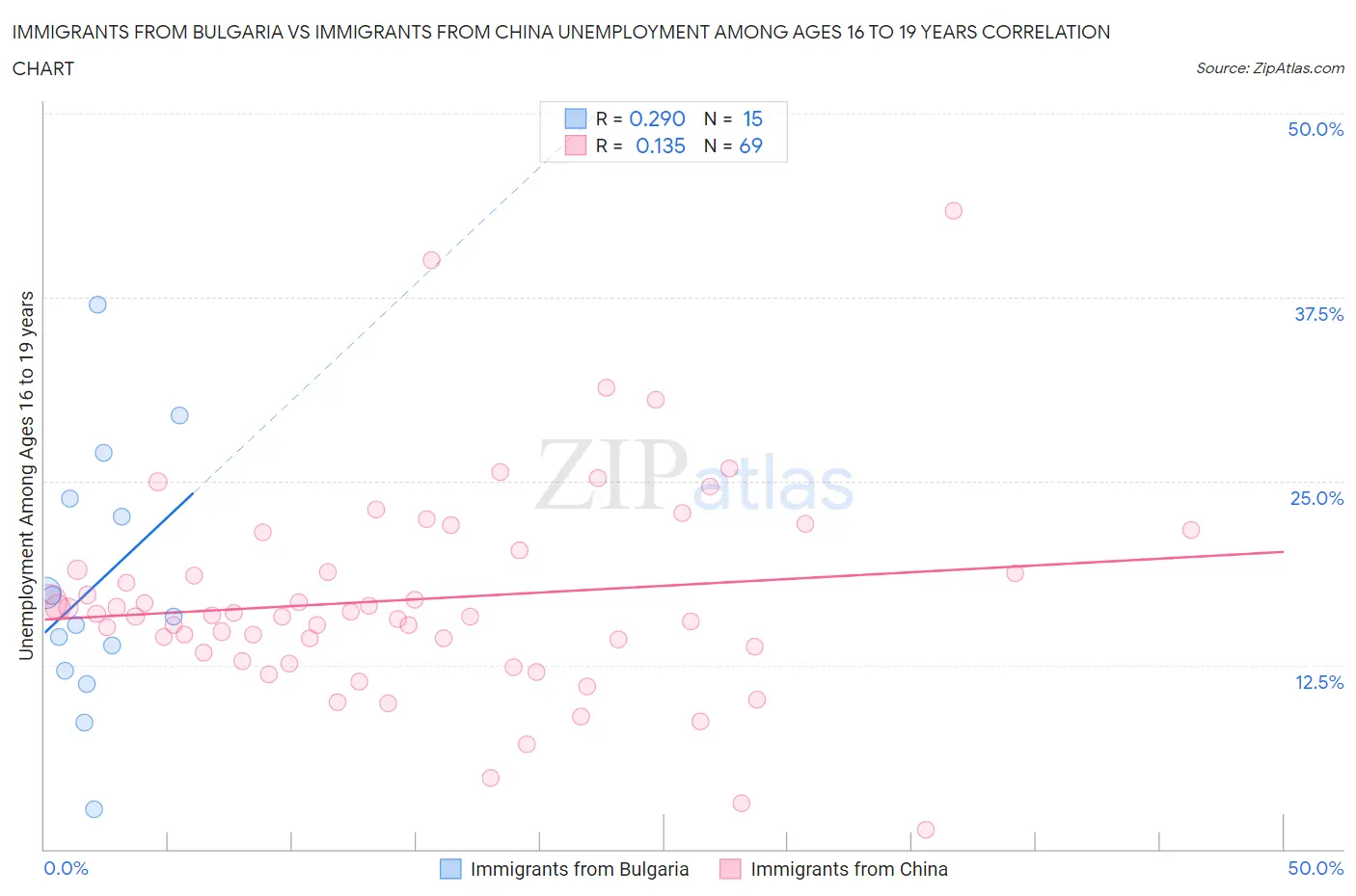 Immigrants from Bulgaria vs Immigrants from China Unemployment Among Ages 16 to 19 years