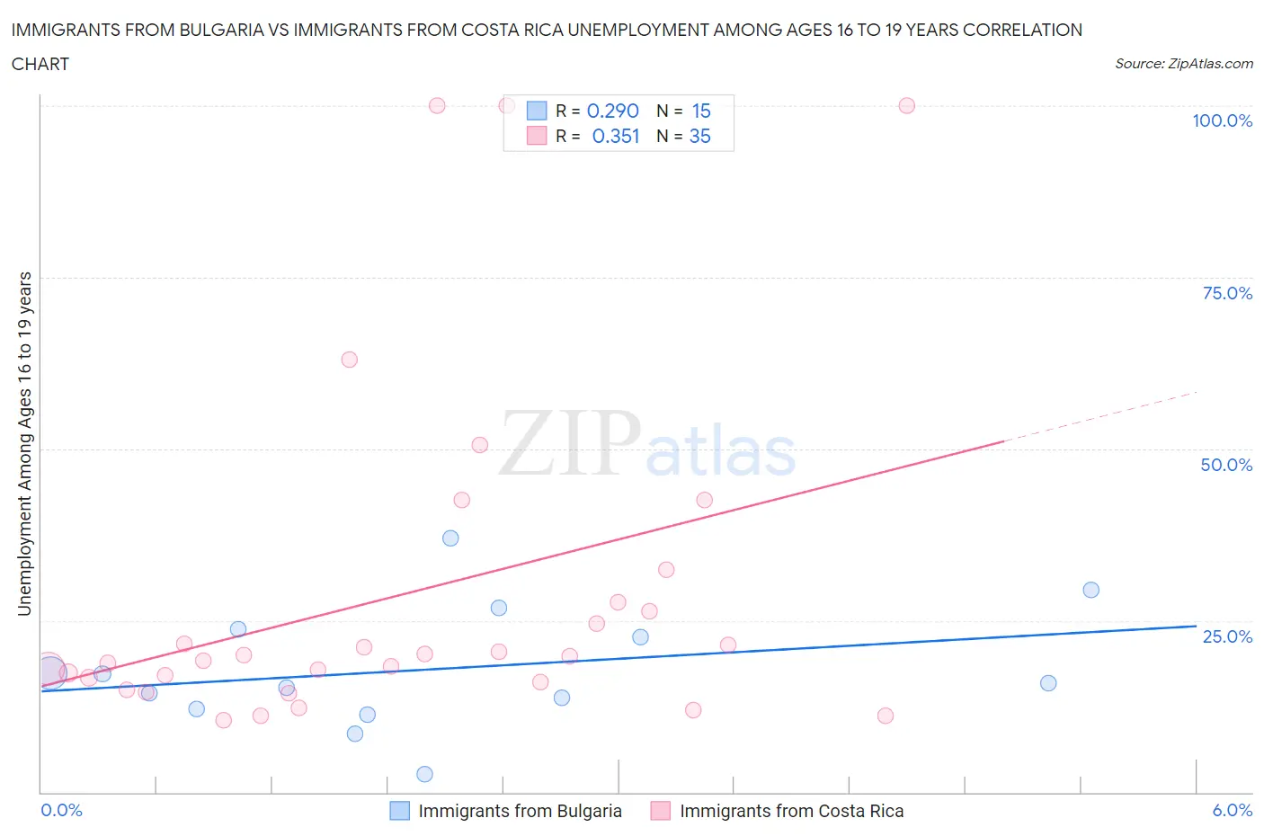 Immigrants from Bulgaria vs Immigrants from Costa Rica Unemployment Among Ages 16 to 19 years