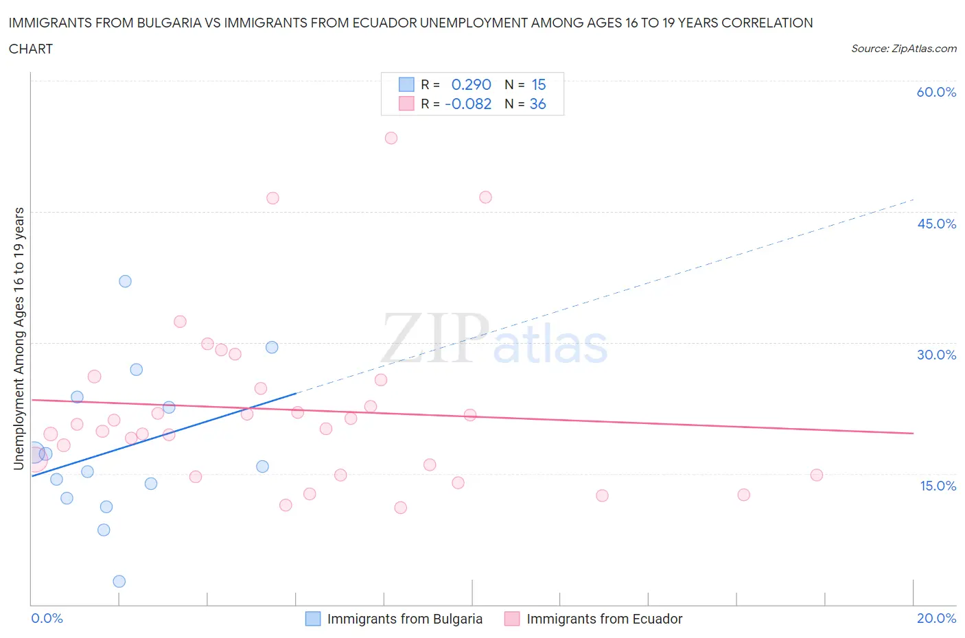 Immigrants from Bulgaria vs Immigrants from Ecuador Unemployment Among Ages 16 to 19 years