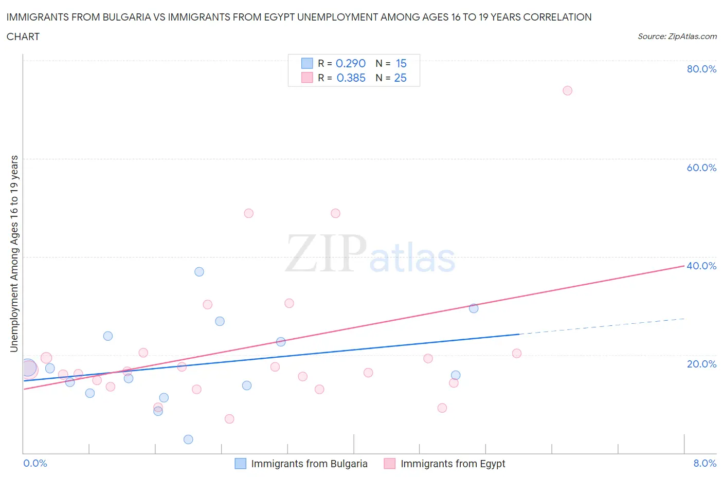 Immigrants from Bulgaria vs Immigrants from Egypt Unemployment Among Ages 16 to 19 years