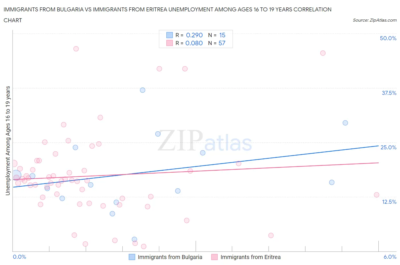 Immigrants from Bulgaria vs Immigrants from Eritrea Unemployment Among Ages 16 to 19 years
