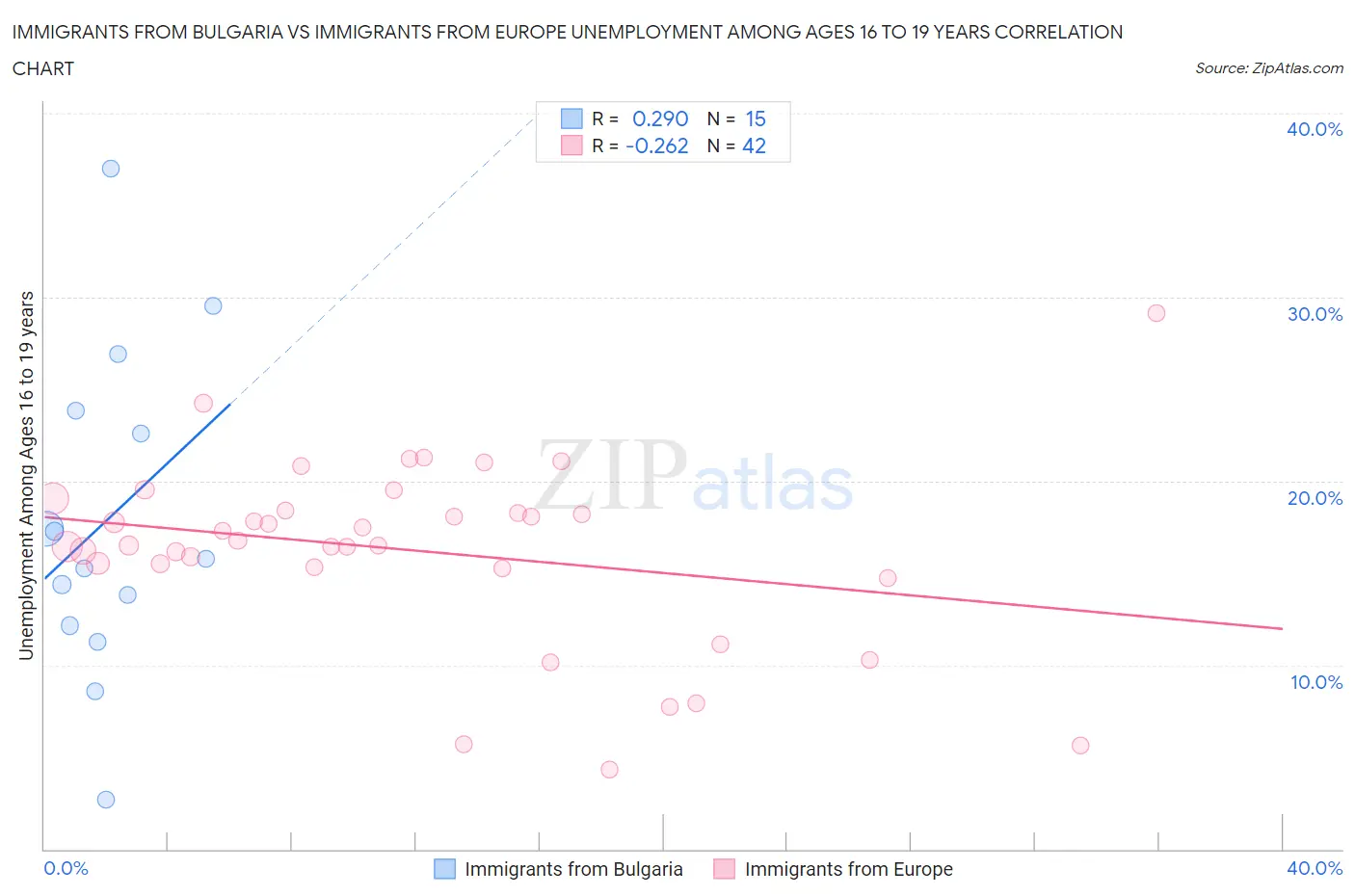 Immigrants from Bulgaria vs Immigrants from Europe Unemployment Among Ages 16 to 19 years
