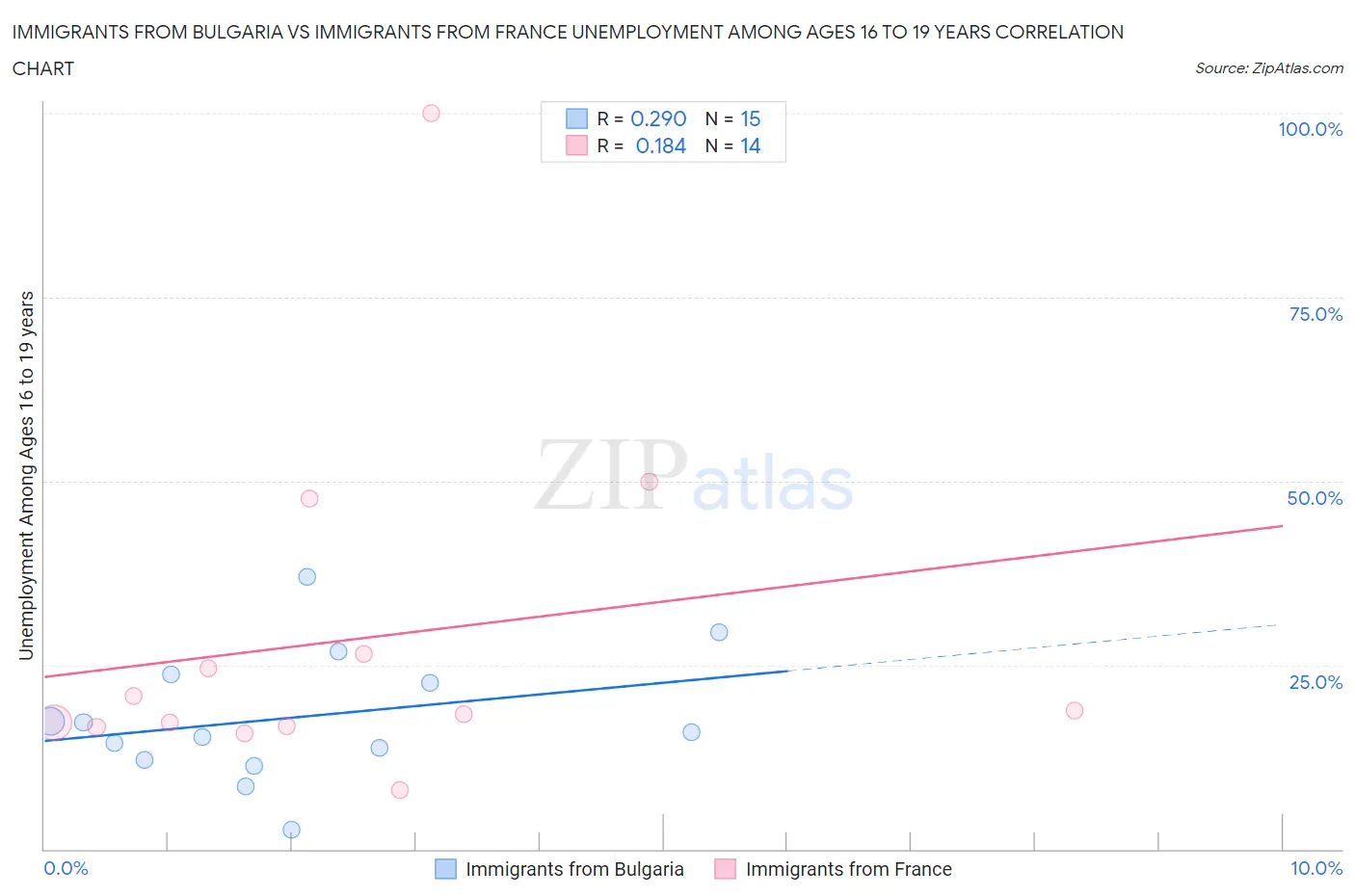 Immigrants from Bulgaria vs Immigrants from France Unemployment Among Ages 16 to 19 years