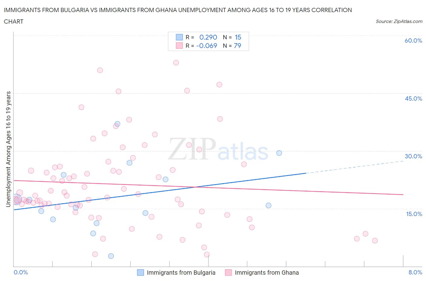 Immigrants from Bulgaria vs Immigrants from Ghana Unemployment Among Ages 16 to 19 years