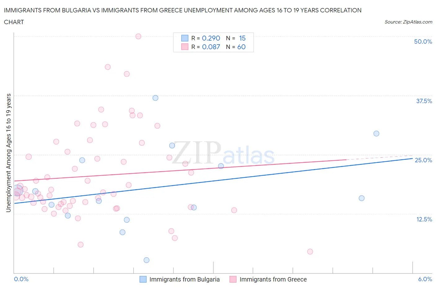 Immigrants from Bulgaria vs Immigrants from Greece Unemployment Among Ages 16 to 19 years