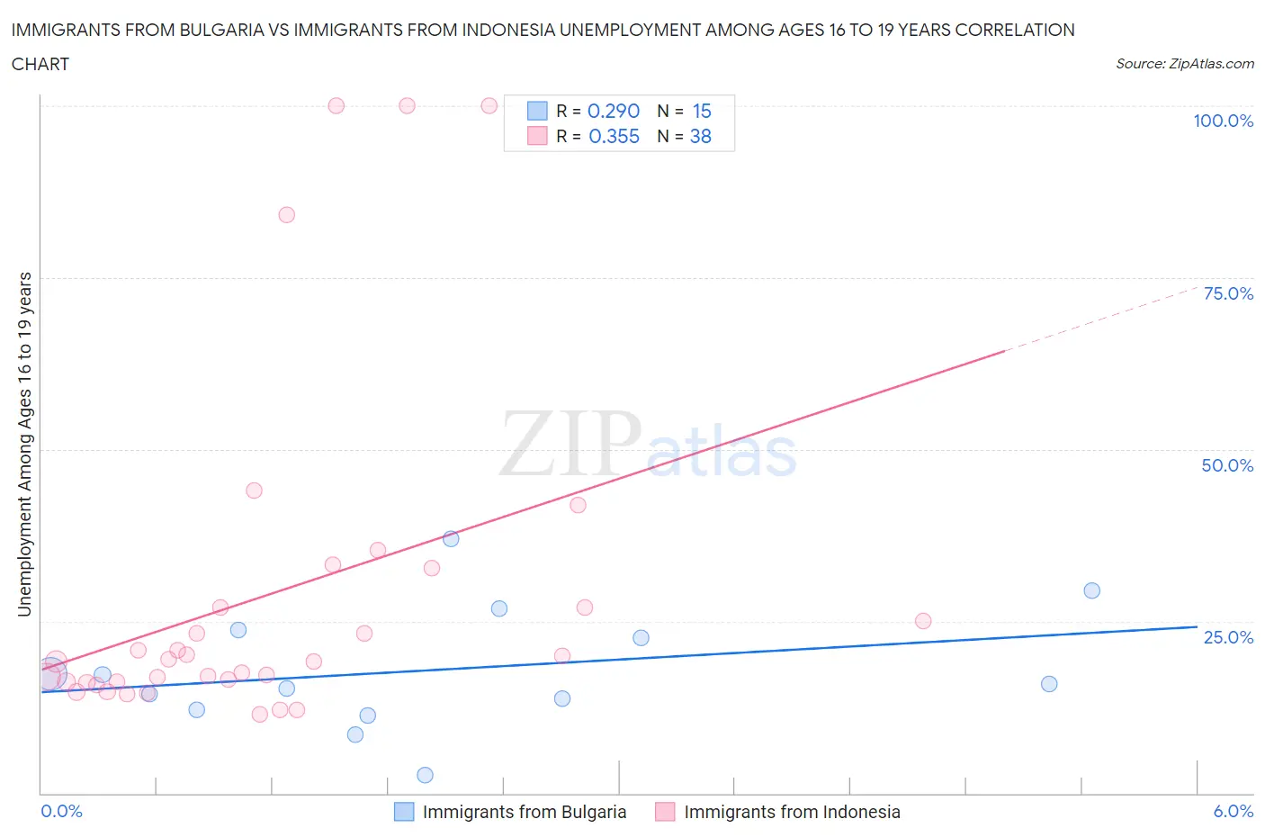 Immigrants from Bulgaria vs Immigrants from Indonesia Unemployment Among Ages 16 to 19 years