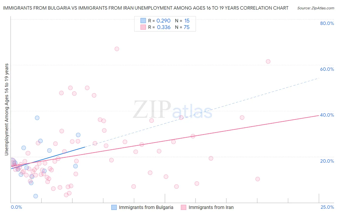 Immigrants from Bulgaria vs Immigrants from Iran Unemployment Among Ages 16 to 19 years