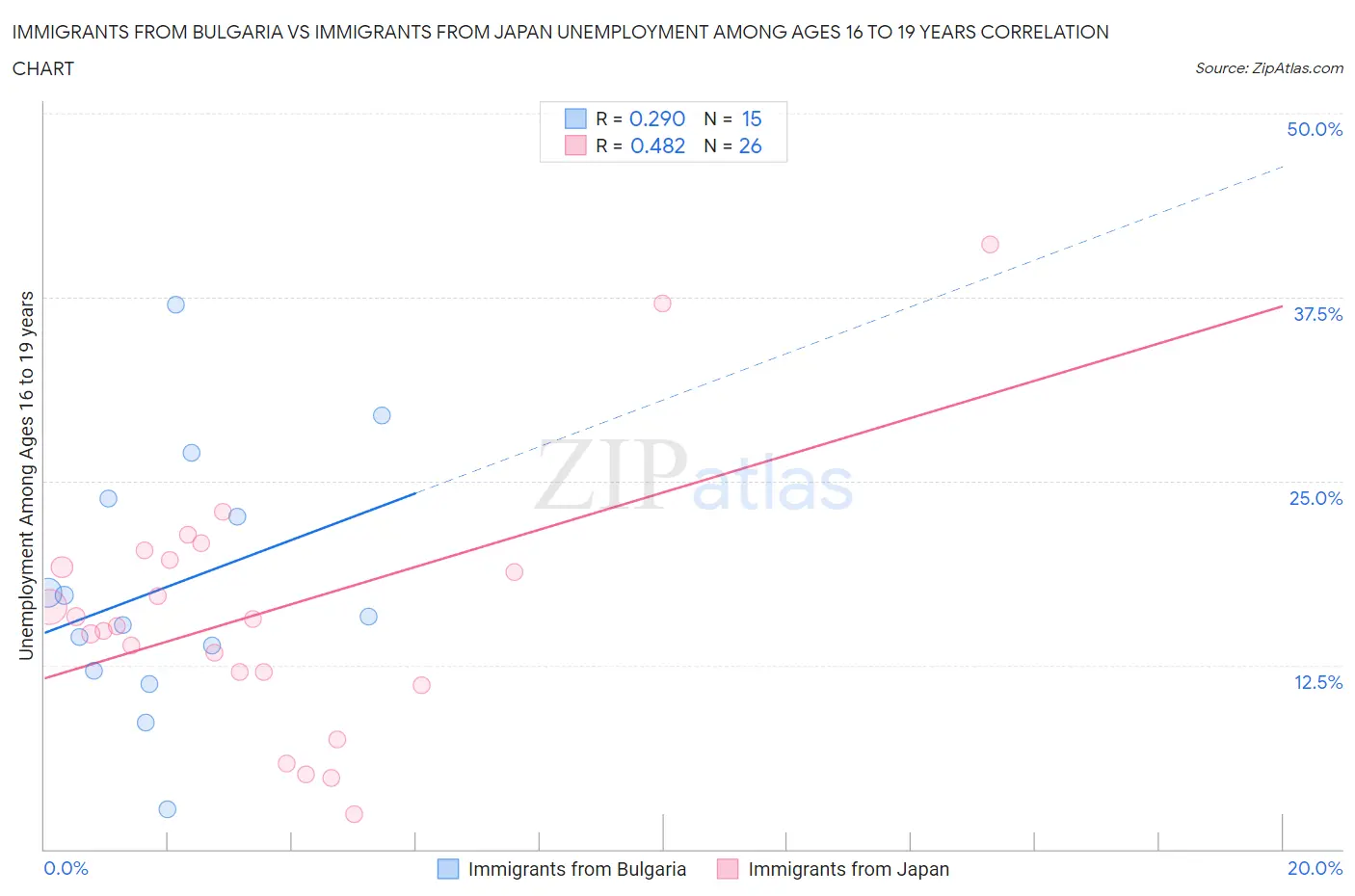 Immigrants from Bulgaria vs Immigrants from Japan Unemployment Among Ages 16 to 19 years