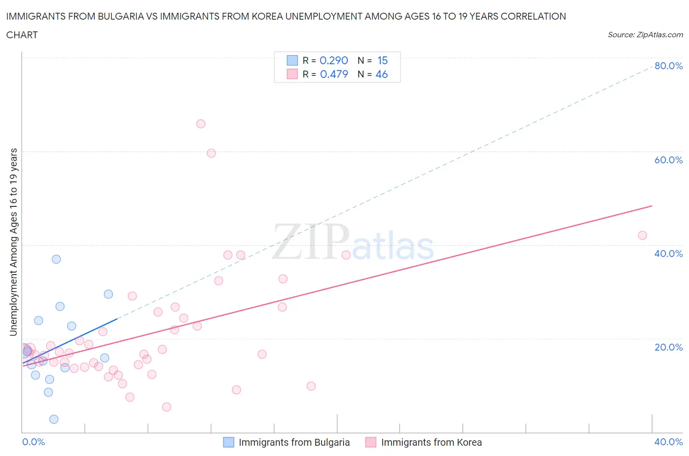 Immigrants from Bulgaria vs Immigrants from Korea Unemployment Among Ages 16 to 19 years