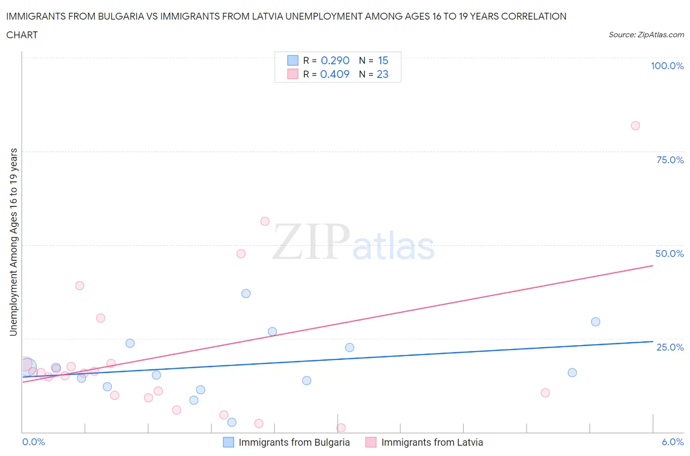 Immigrants from Bulgaria vs Immigrants from Latvia Unemployment Among Ages 16 to 19 years