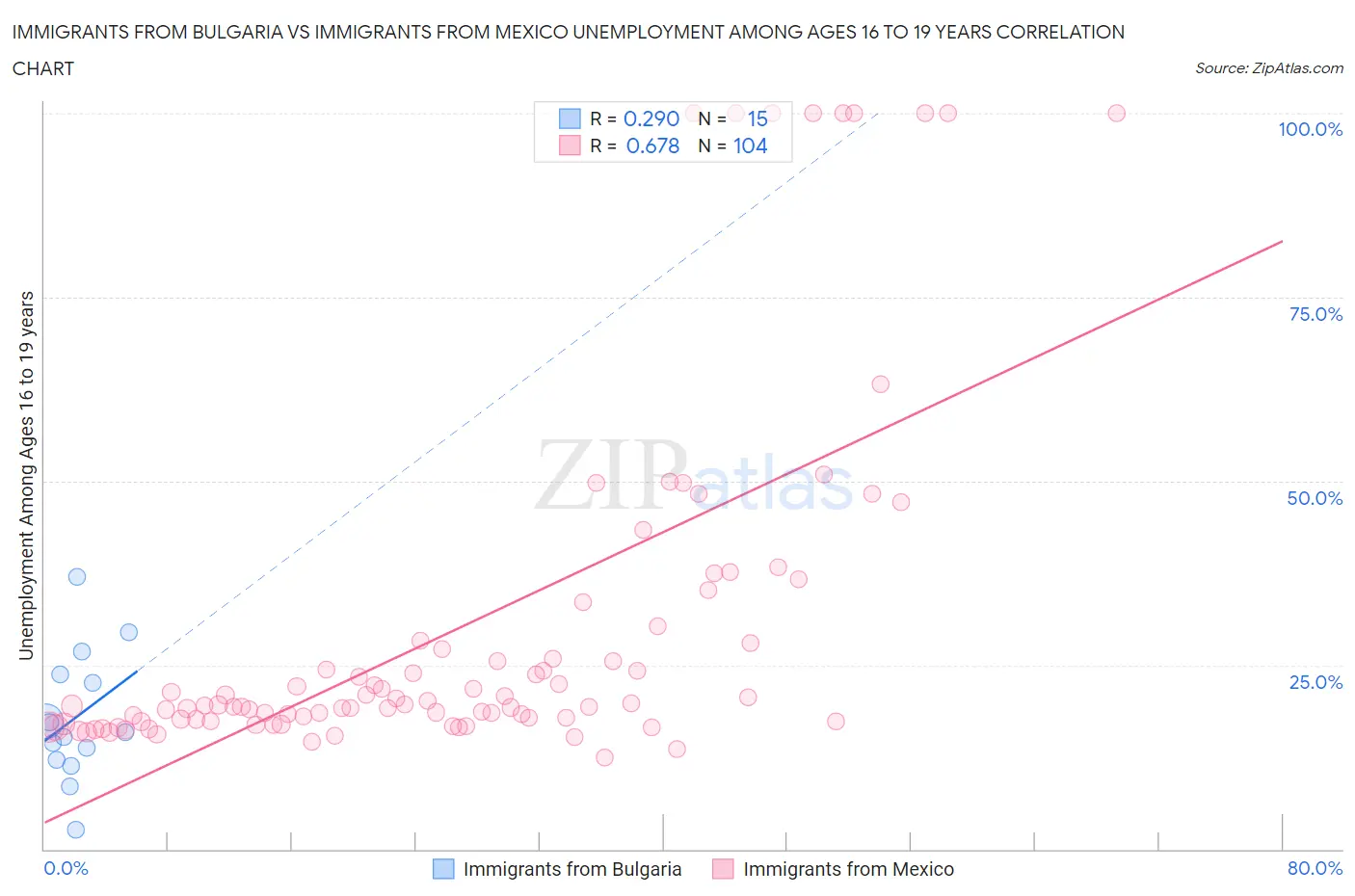 Immigrants from Bulgaria vs Immigrants from Mexico Unemployment Among Ages 16 to 19 years