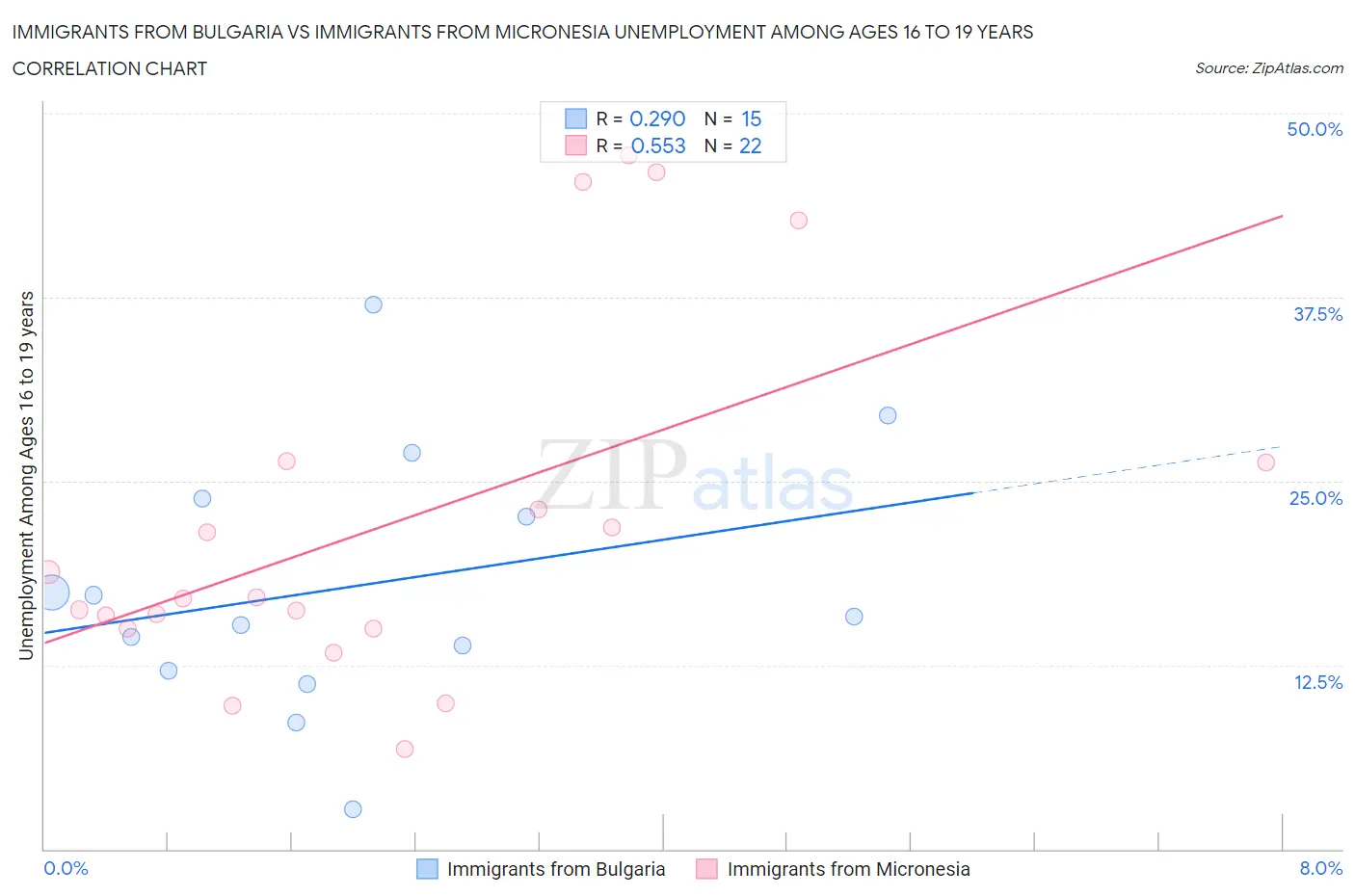 Immigrants from Bulgaria vs Immigrants from Micronesia Unemployment Among Ages 16 to 19 years