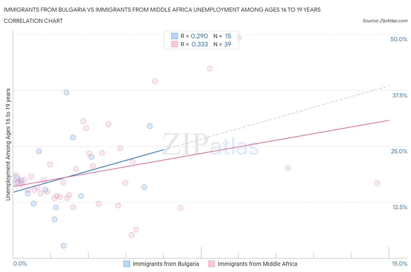 Immigrants from Bulgaria vs Immigrants from Middle Africa Unemployment Among Ages 16 to 19 years