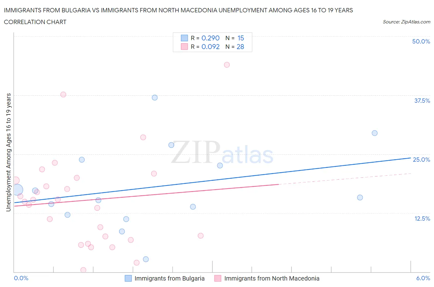 Immigrants from Bulgaria vs Immigrants from North Macedonia Unemployment Among Ages 16 to 19 years