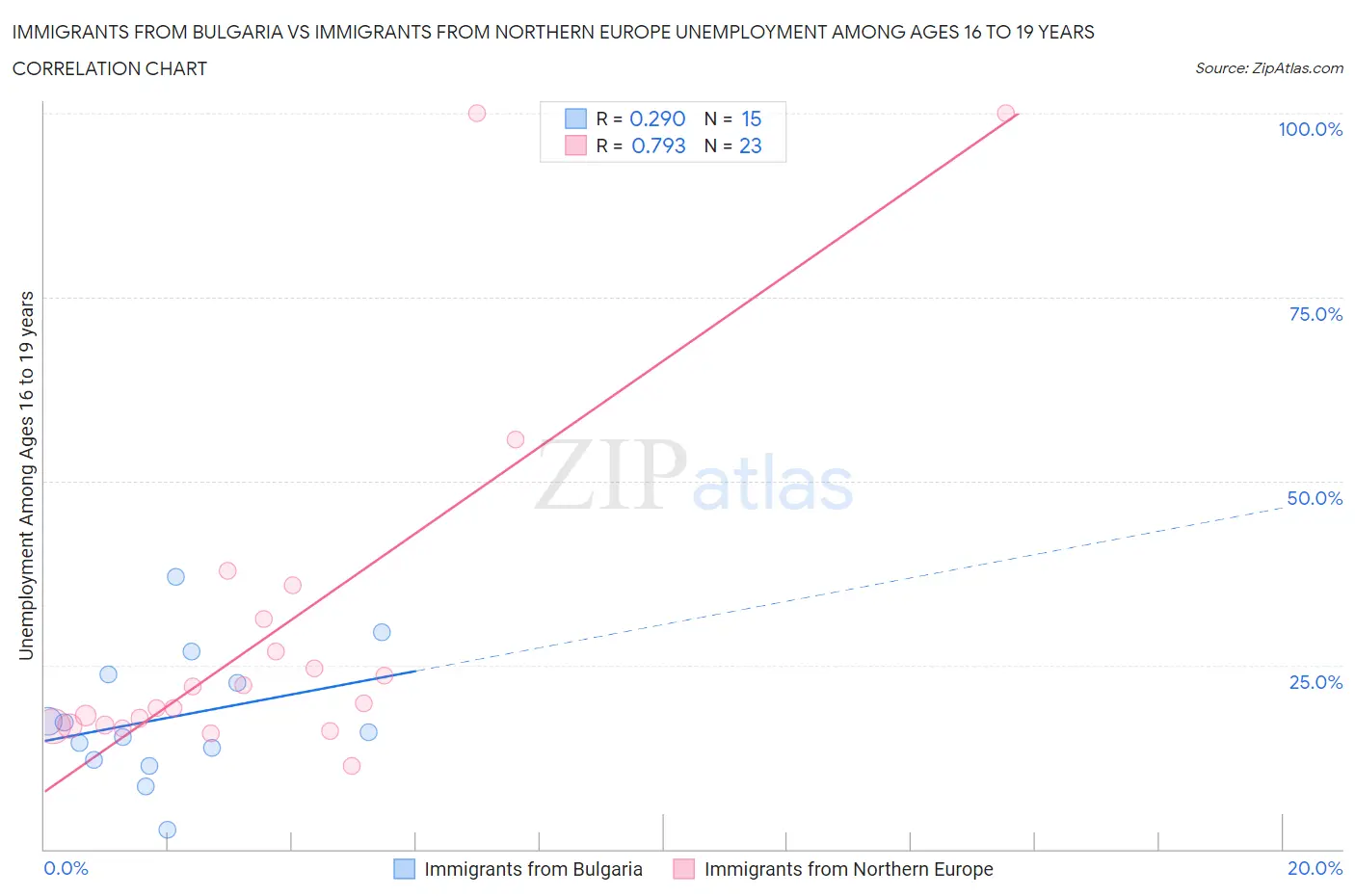 Immigrants from Bulgaria vs Immigrants from Northern Europe Unemployment Among Ages 16 to 19 years