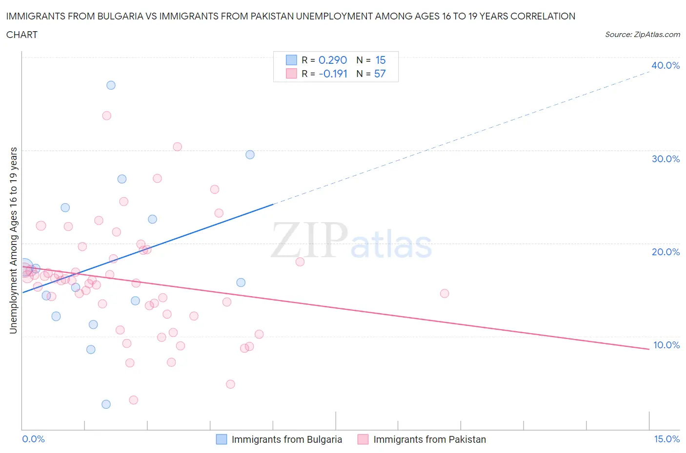 Immigrants from Bulgaria vs Immigrants from Pakistan Unemployment Among Ages 16 to 19 years