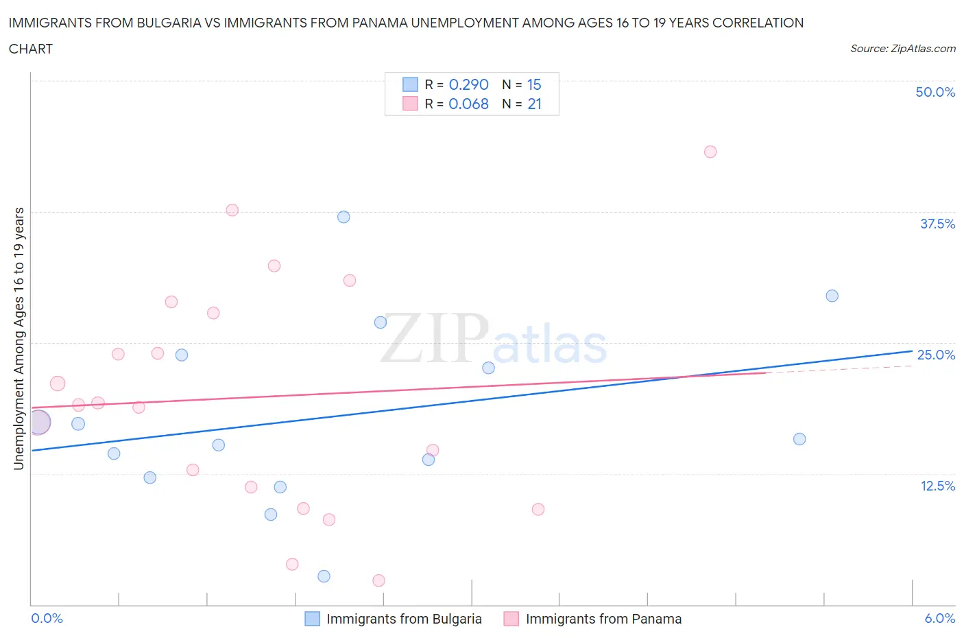Immigrants from Bulgaria vs Immigrants from Panama Unemployment Among Ages 16 to 19 years