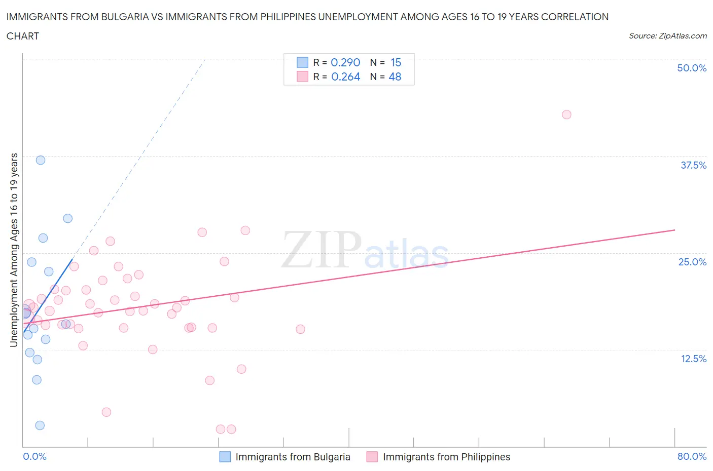 Immigrants from Bulgaria vs Immigrants from Philippines Unemployment Among Ages 16 to 19 years