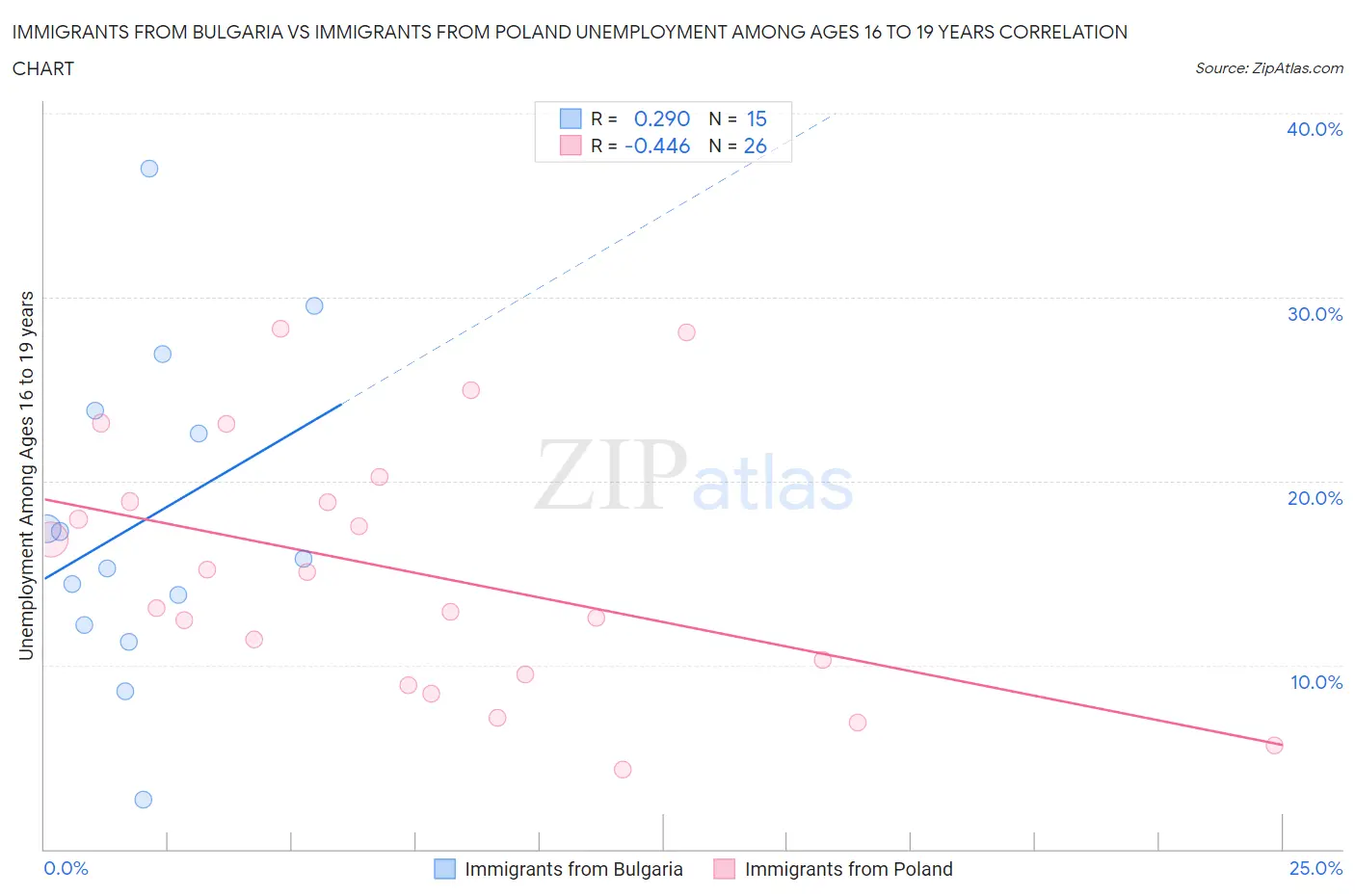 Immigrants from Bulgaria vs Immigrants from Poland Unemployment Among Ages 16 to 19 years