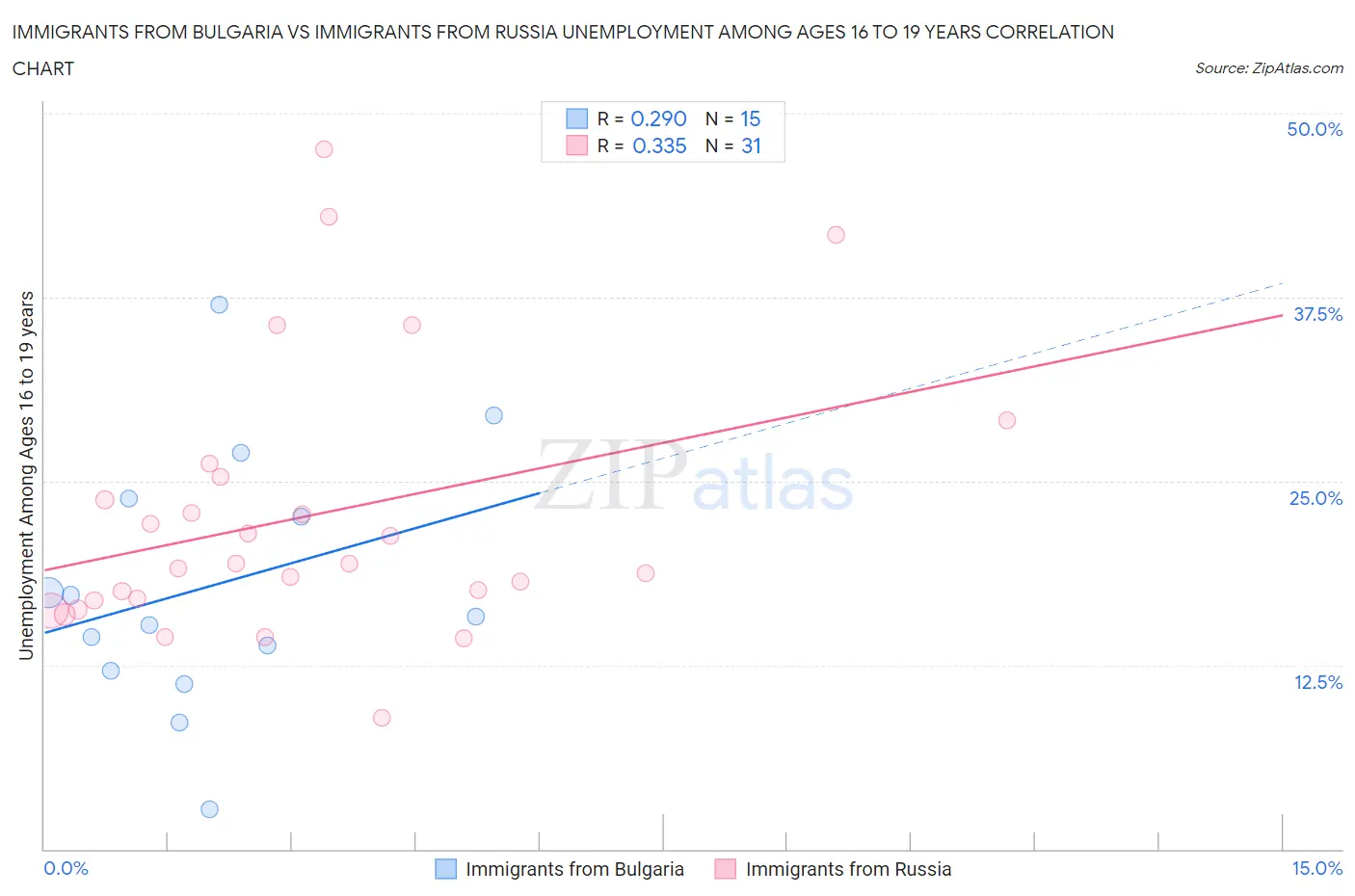 Immigrants from Bulgaria vs Immigrants from Russia Unemployment Among Ages 16 to 19 years