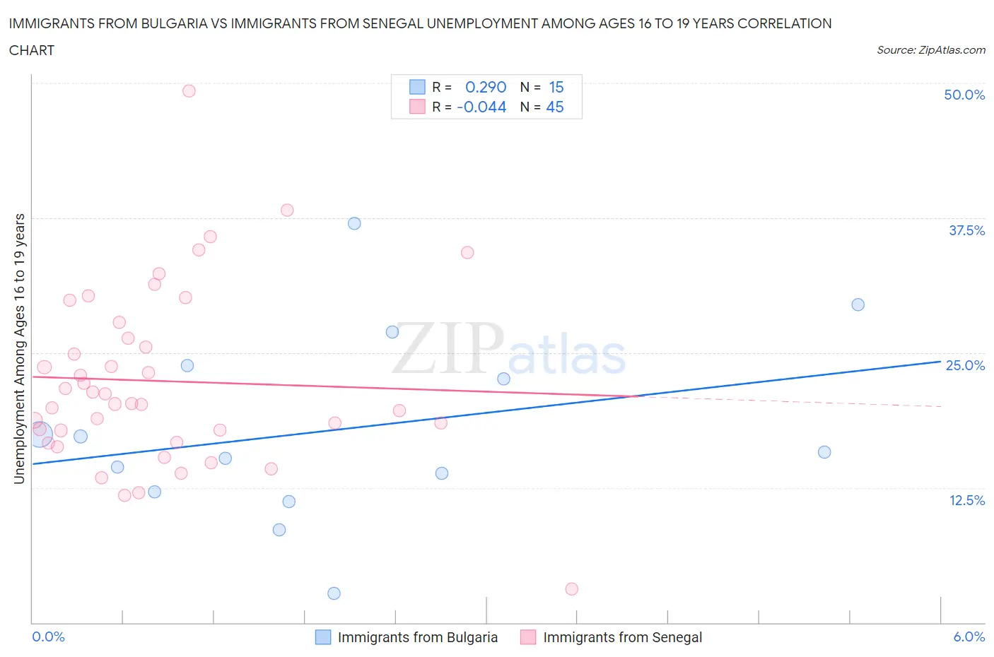 Immigrants from Bulgaria vs Immigrants from Senegal Unemployment Among Ages 16 to 19 years