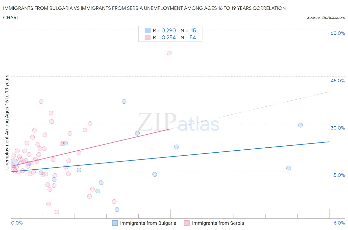 Immigrants from Bulgaria vs Immigrants from Serbia Unemployment Among Ages 16 to 19 years