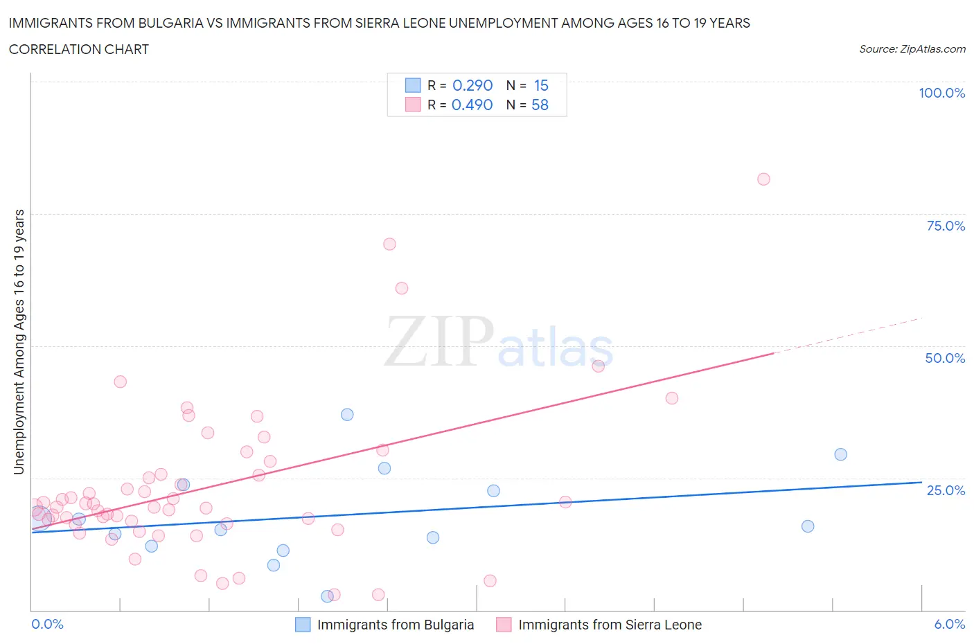 Immigrants from Bulgaria vs Immigrants from Sierra Leone Unemployment Among Ages 16 to 19 years