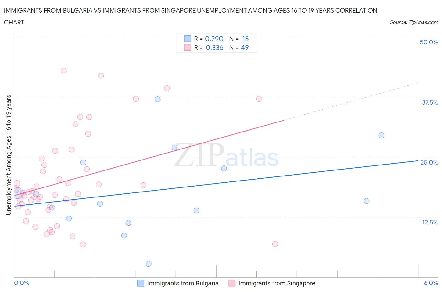 Immigrants from Bulgaria vs Immigrants from Singapore Unemployment Among Ages 16 to 19 years