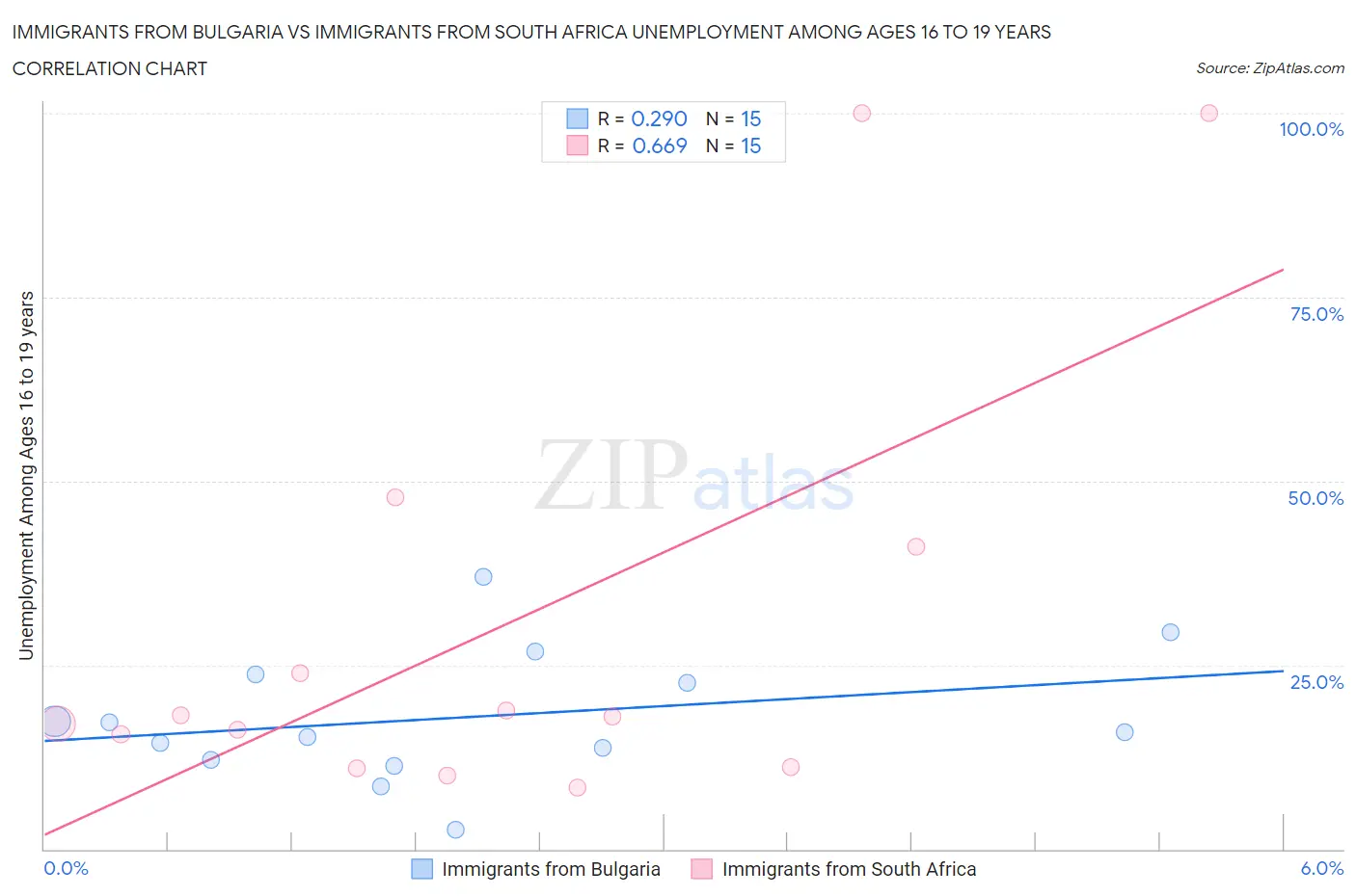 Immigrants from Bulgaria vs Immigrants from South Africa Unemployment Among Ages 16 to 19 years