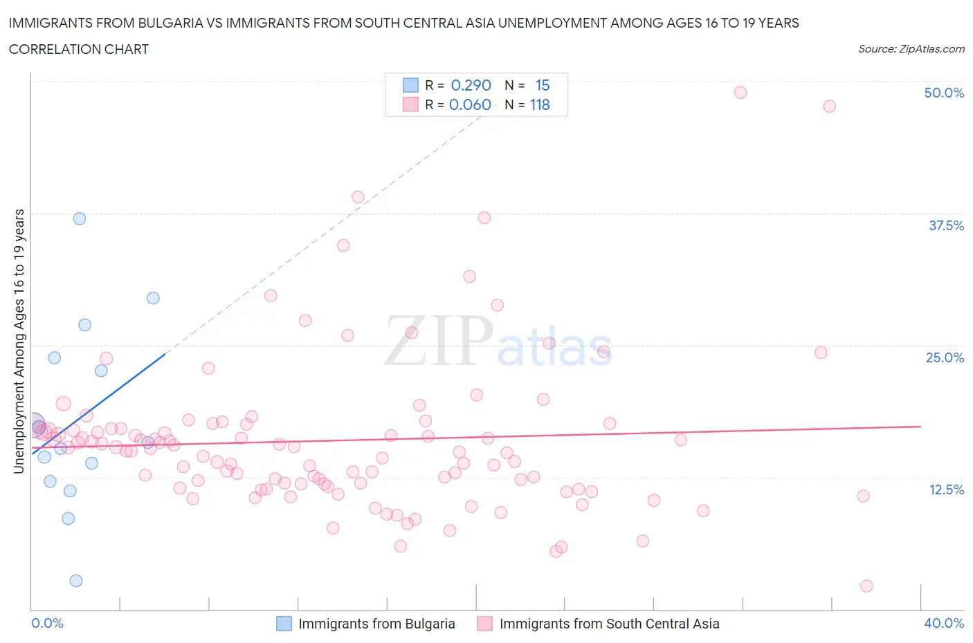 Immigrants from Bulgaria vs Immigrants from South Central Asia Unemployment Among Ages 16 to 19 years